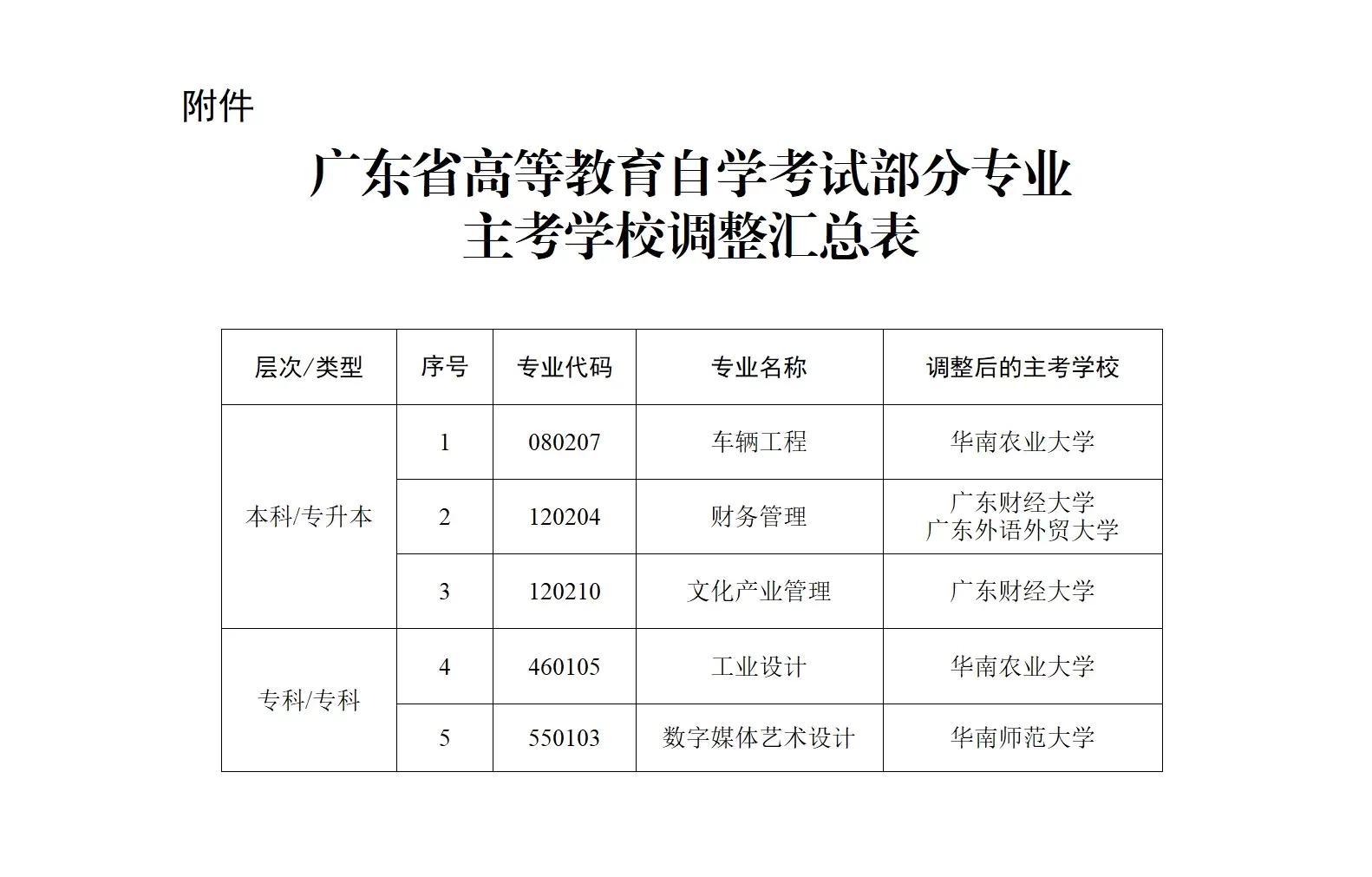 （粤考委〔2024〕2号）关于调整我省高等教育自学考试车辆工程等五个专业主考学校的通知_03.png